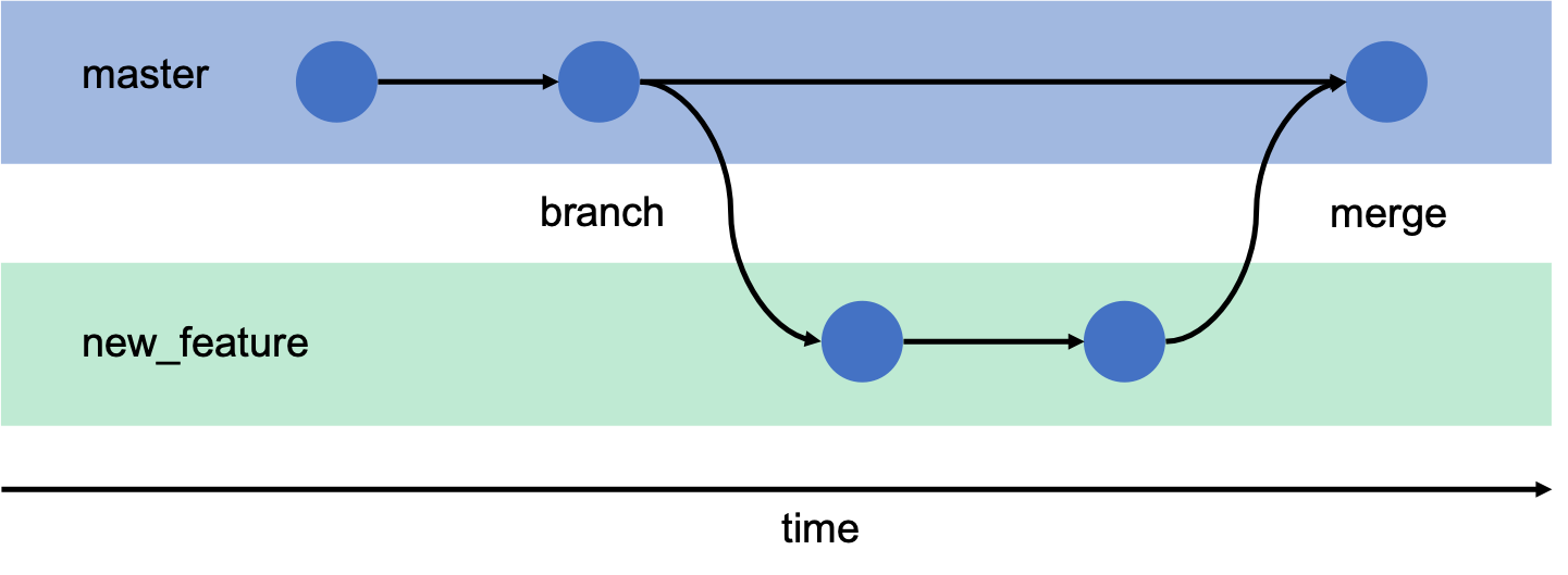 git switch vs checkout